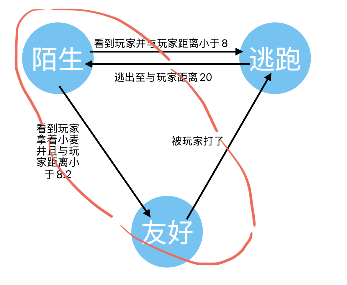 从if-else角度看状态机